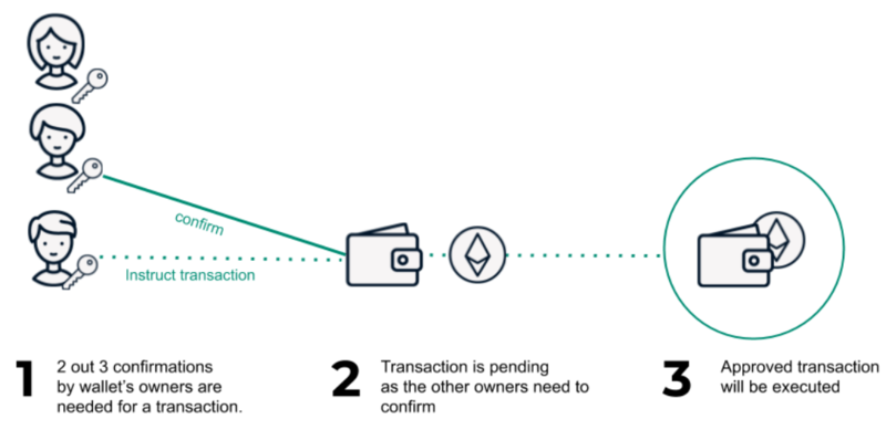 Gnosis Safe Explained: Trusted EVM Multi-Signature Wallet