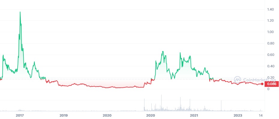 Civic price today, CVC to USD live price, marketcap and chart | CoinMarketCap