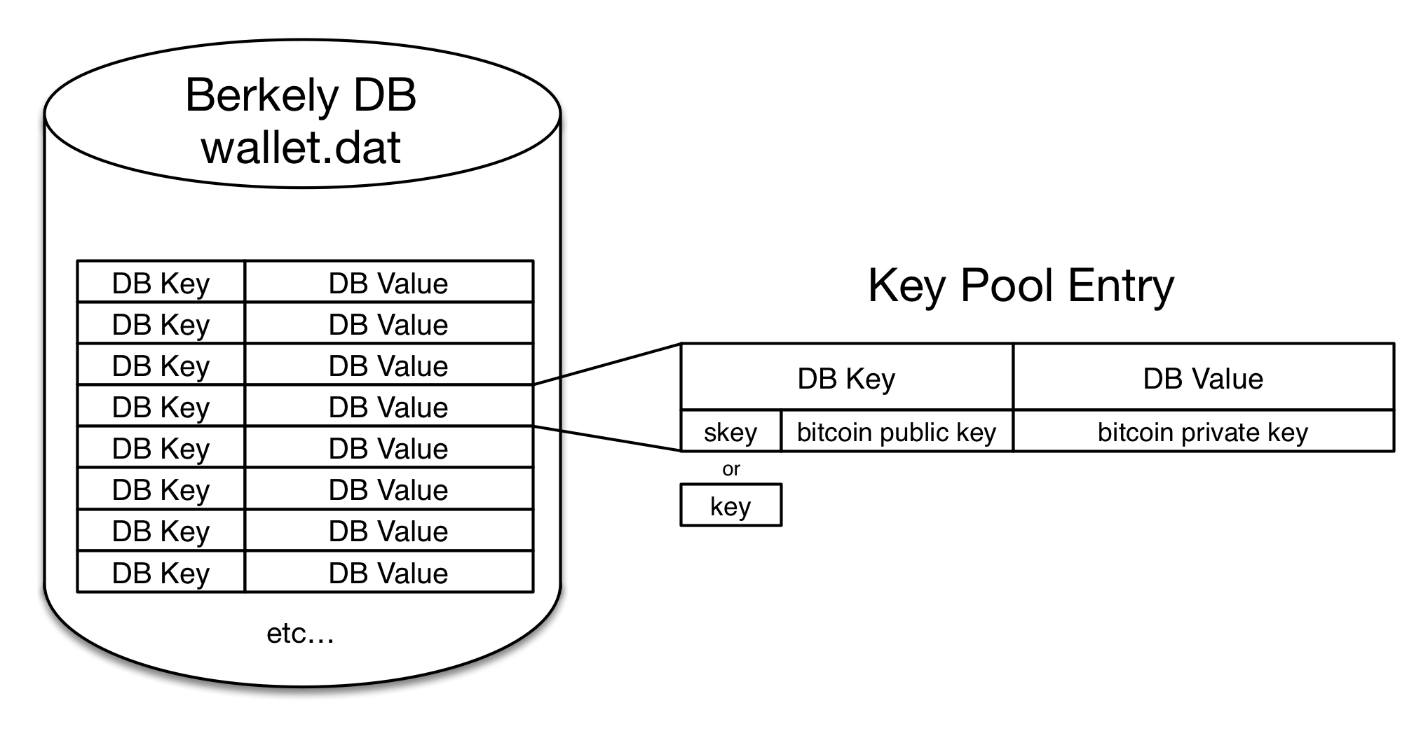 Bitcoin, Ethereum, Binance BNB, Litecoin Private Keys Directory