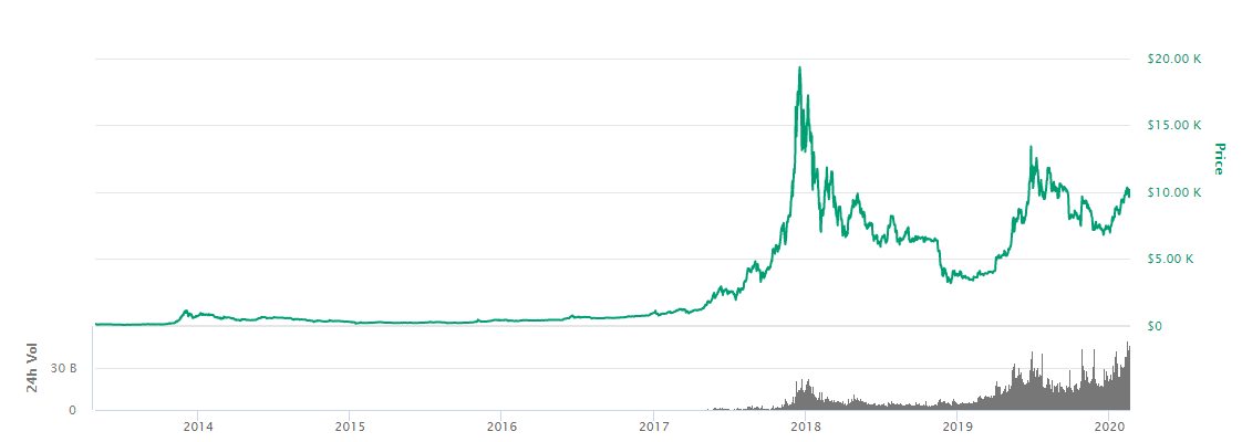 Bitcoin price: How much would $ in Bitcoin be worth now if you invested earlier? | Fortune