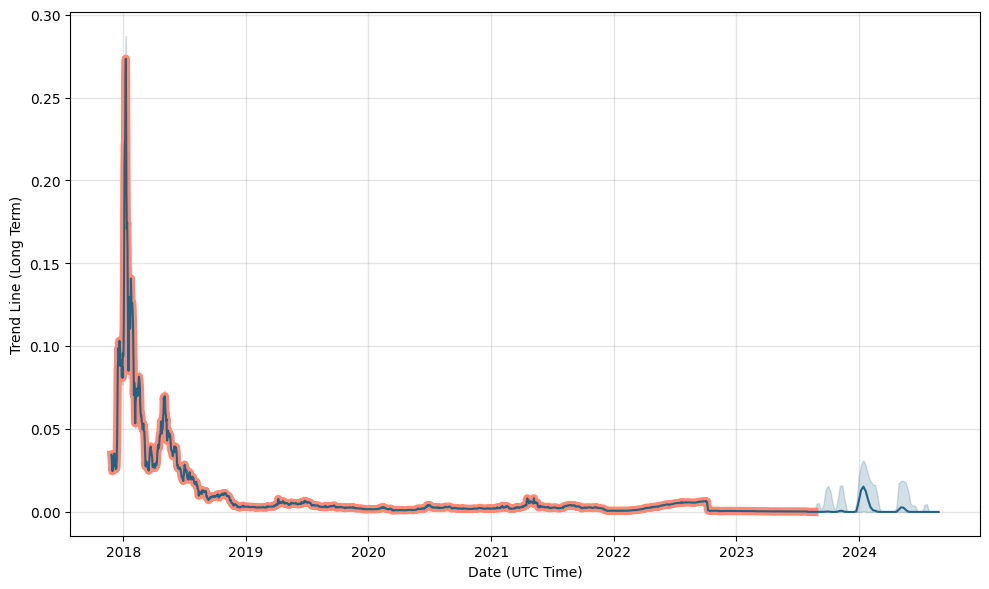 Time New Bank Price Prediction for Tomorrow, Week, Month, Year, & 