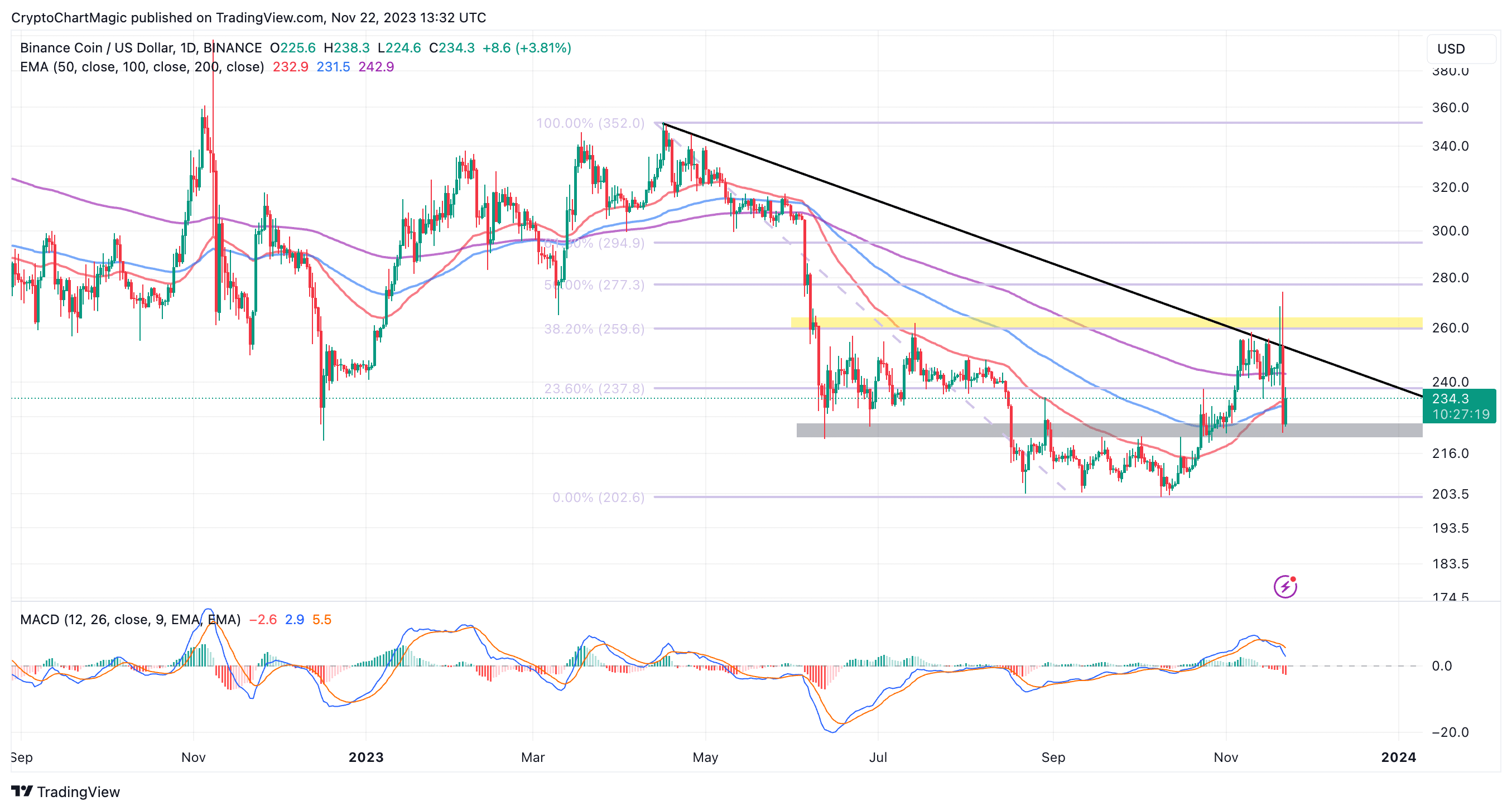 BNB price today, BNB to USD live price, marketcap and chart | CoinMarketCap