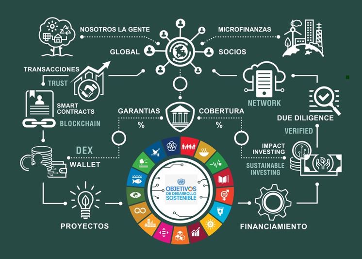 The Impact of Cryptocurrency on Sustainable Development Goals