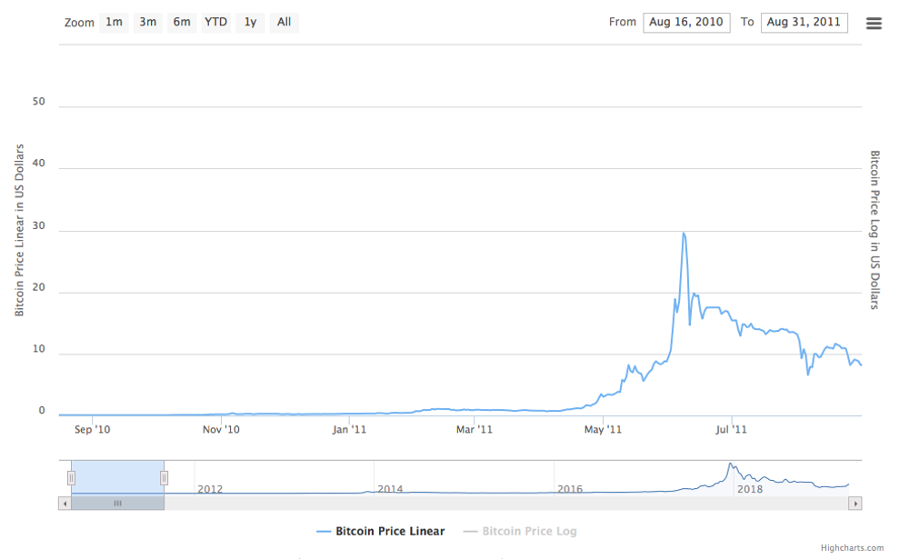 Bitcoin's Price History