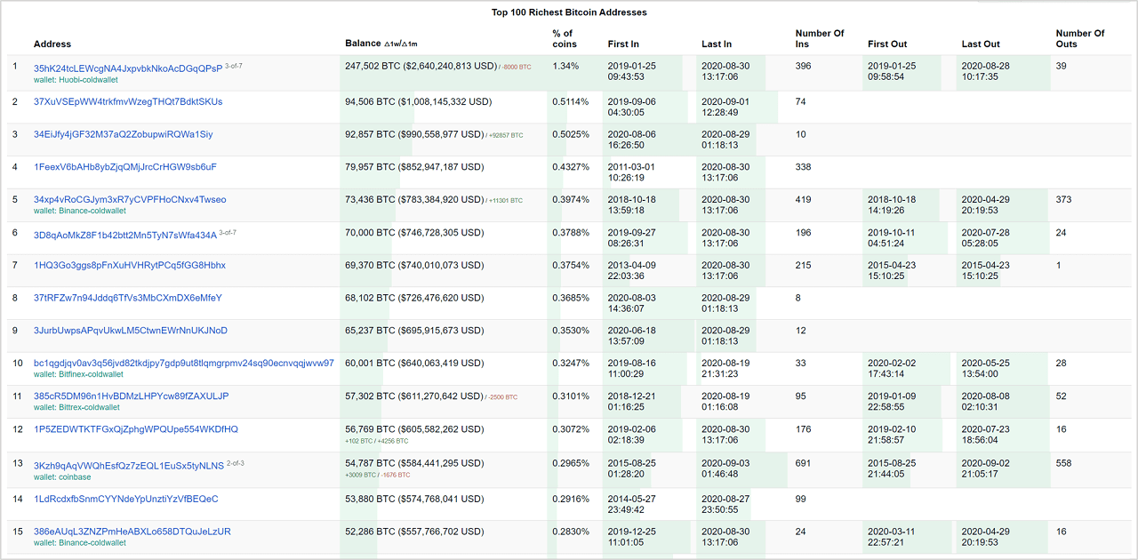 Who Are the Richest Bitcoin Billionaires? Top 9 Hodlers Revealed!