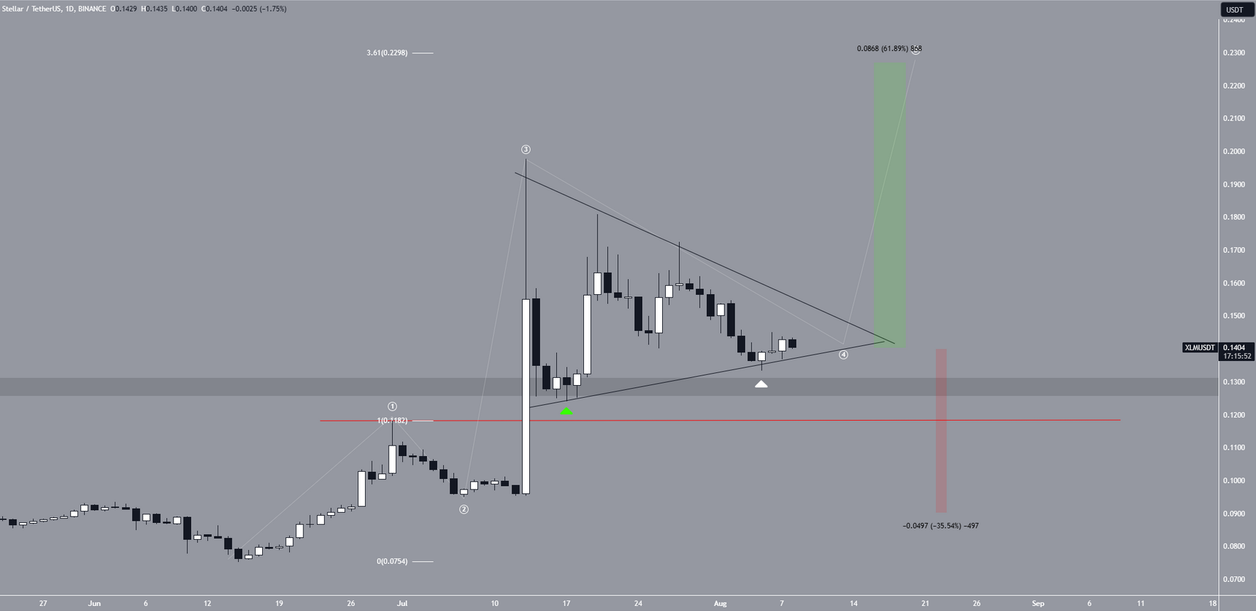 Stellar Price Analysis - Bears are Taking Over the Market, Will XLM Drop to $? | CoinCodex