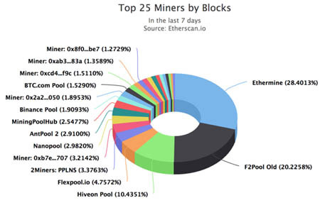 Ethereum Mining Pools: The Best Mining Pool for ETH Listed