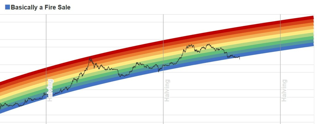 Bitcoin Rainbow Halving Price Regression Chart