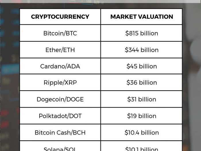 12 Most Popular Types Of Cryptocurrency | Bankrate