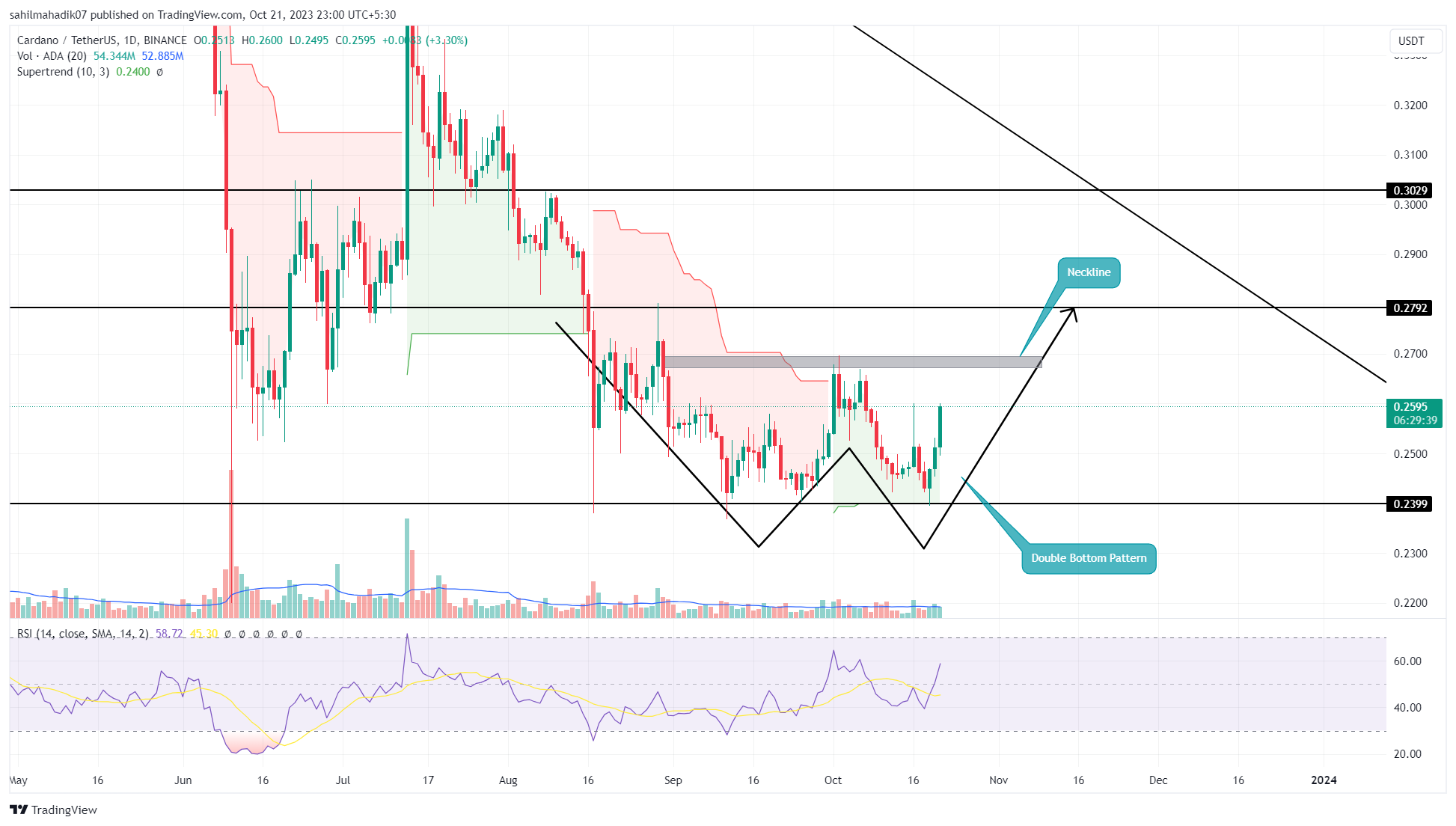 Cardano Price and Chart — ADA to USD — TradingView