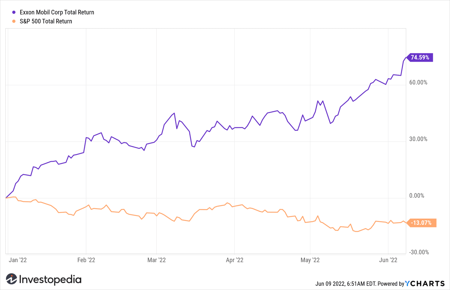 Exxon Mobil Stock Price and Chart — NYSE:XOM — TradingView