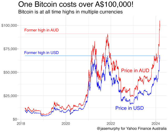 BTC to AUD | Convert Bitcoin to Australian Dollar | OKX