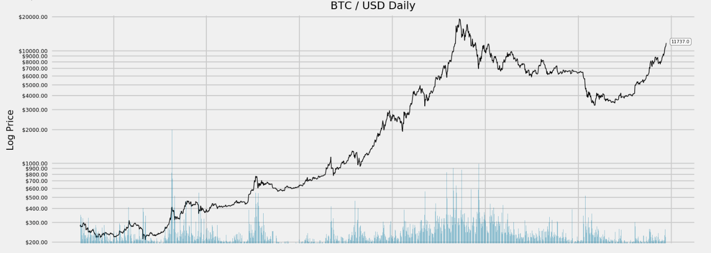 Bitcoin Rainbow Chart - Blockchaincenter