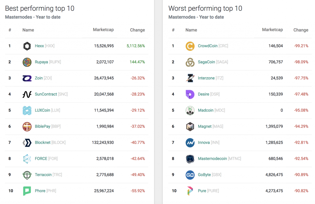 Masternode Coins - Masternode List - Coin Statistics - Over Monitored Coins - Ihostmn