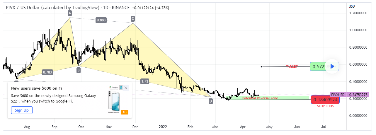 PIVXUSD Charts and Quotes — TradingView — India