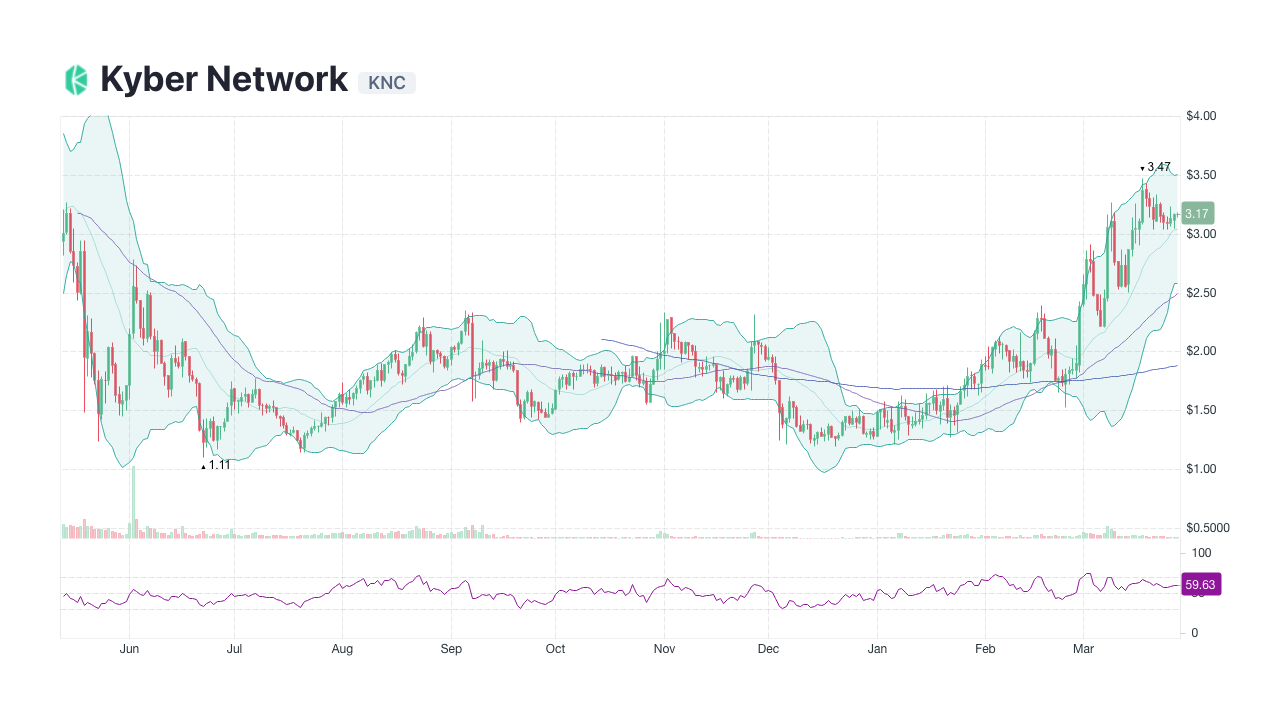 Kyber Network Crystal v2 (KNC) price, market cap | Chart | COIN