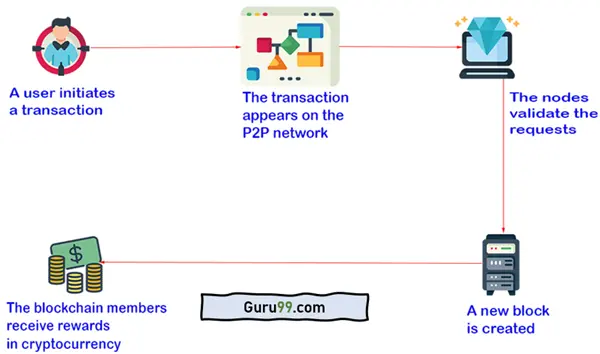 How are Cryptocurrencies Created? - GeeksforGeeks