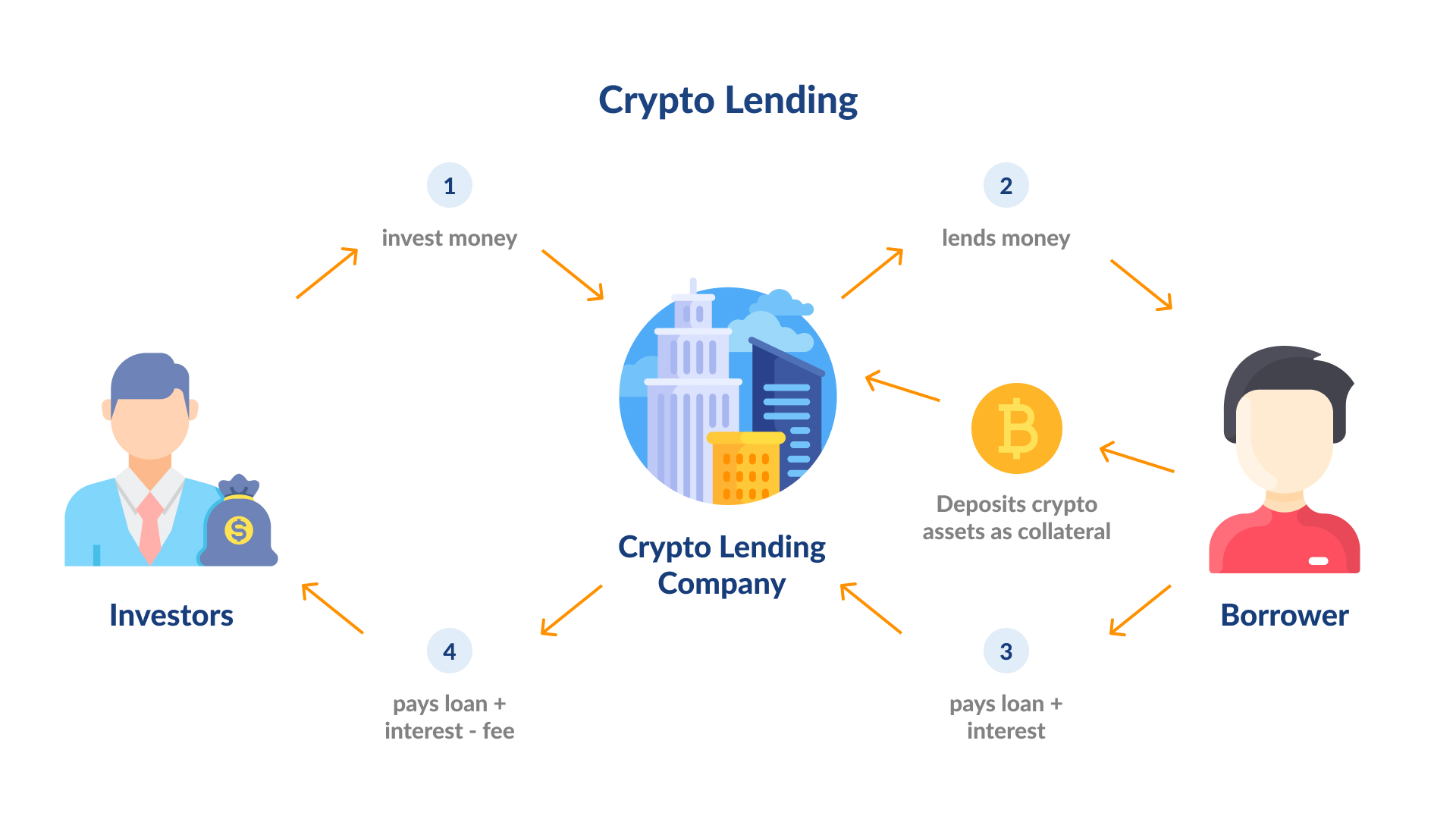 How Do Crypto Loans Work? - NerdWallet