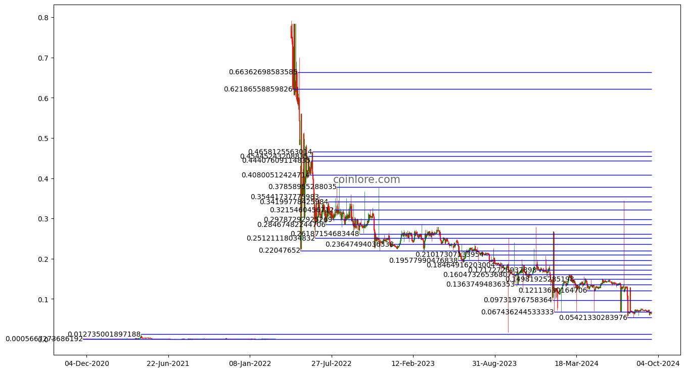 Bankera Price Prediction ,,, - How high can BNK go?