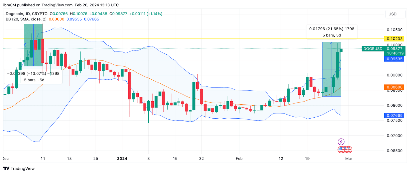 Dogecoin price history Feb 28, | Statista