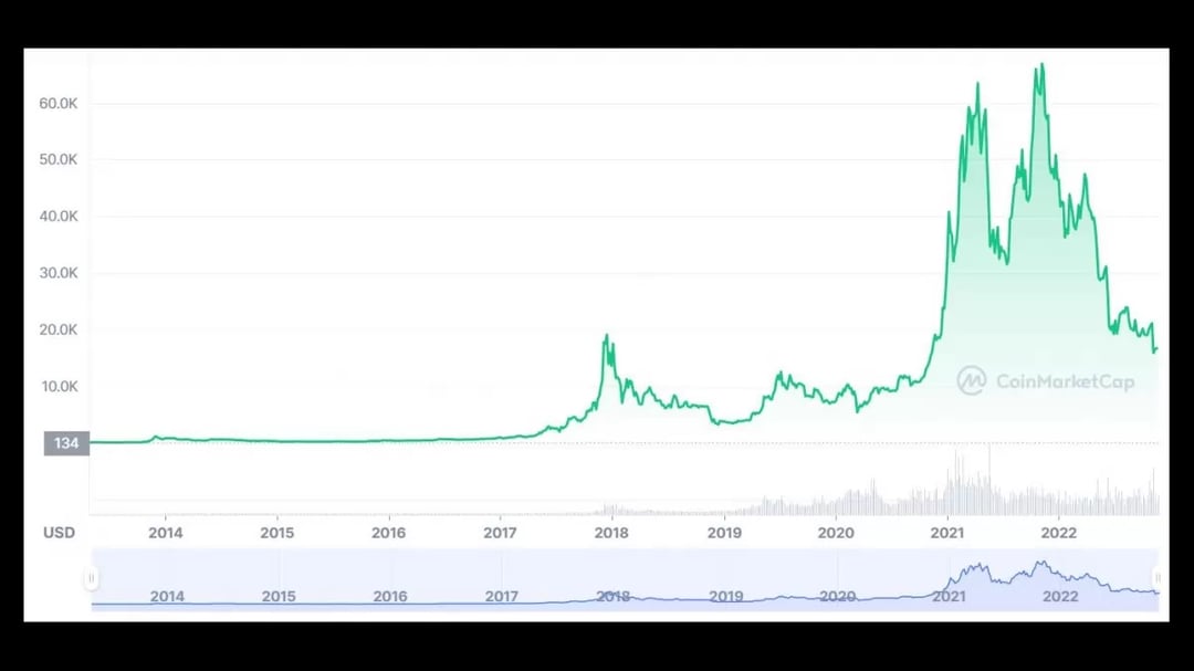 Bitcoin Price Prediction | Bitcoin Forecast Analysis | Future Bitcoin Value for 