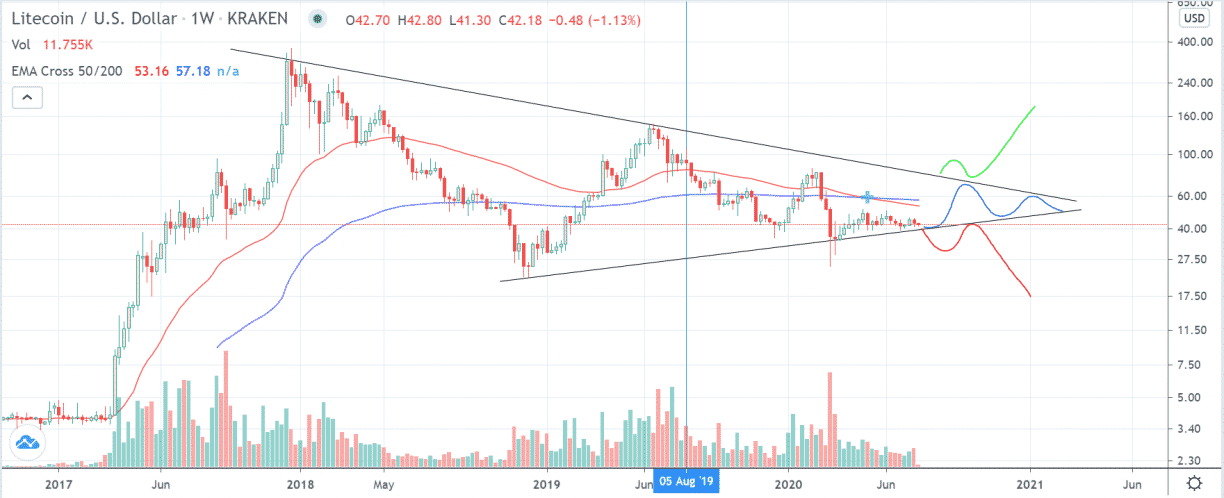 LITECOIN PRICE PREDICTION - - 