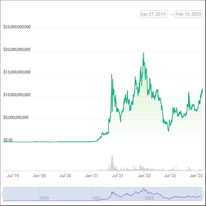 Dogecoin USD (DOGE-USD) Price History & Historical Data - Yahoo Finance