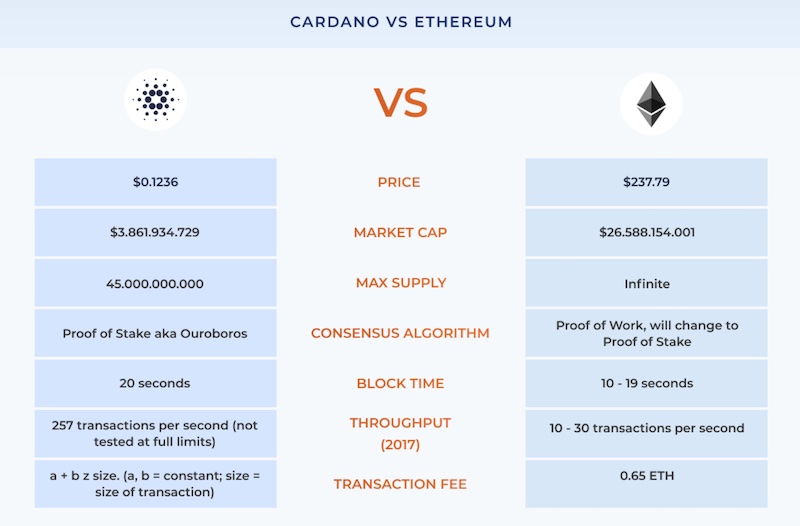 Exploring Passive Income Options: Ethereum & Cardano Staking Vs. Caged Beasts Referral Scheme