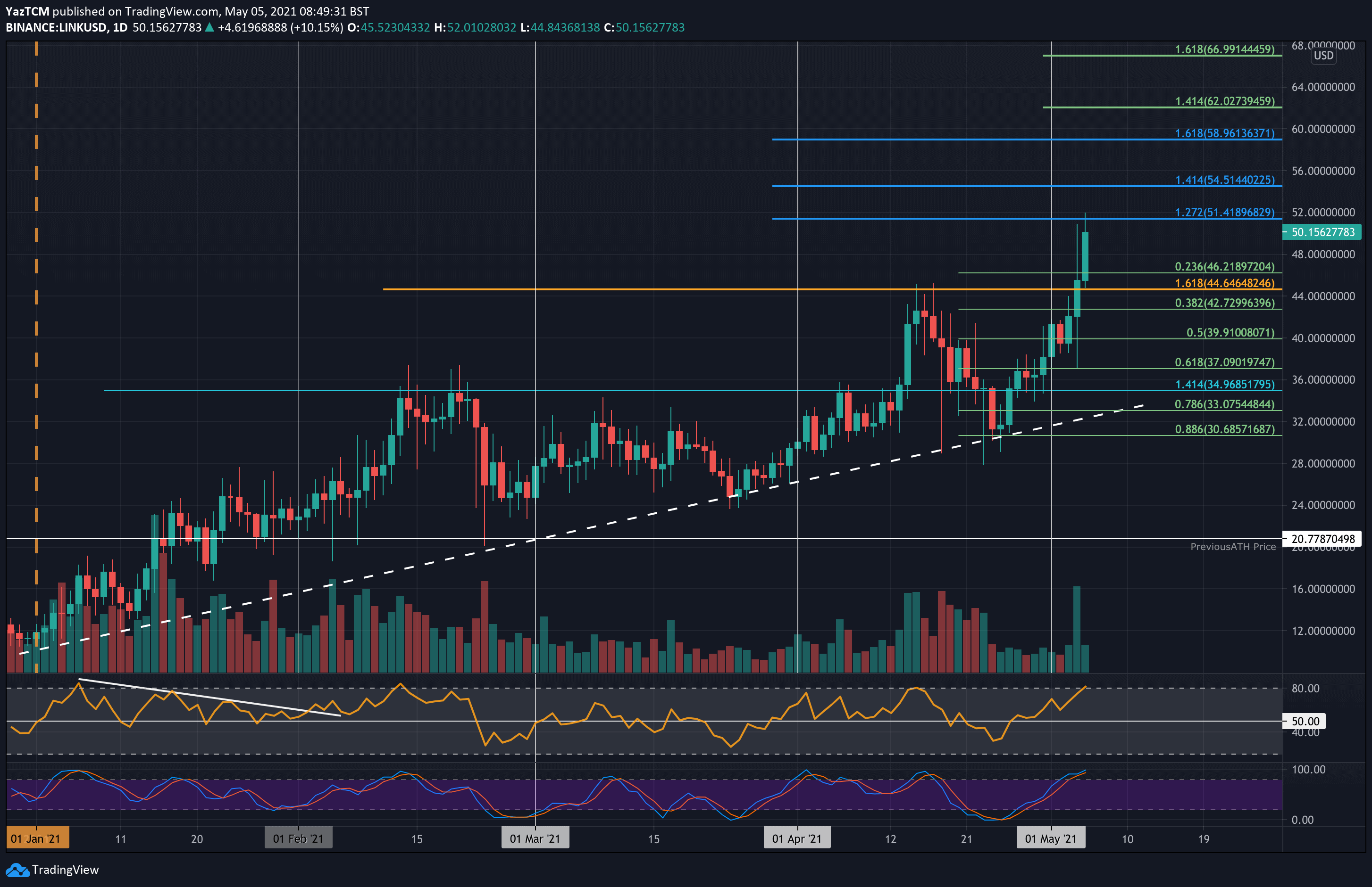 LINK USD | Chart | Chainlink - US-Dollar