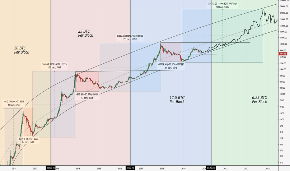 Bitcoin Rainbow Chart - Blockchaincenter