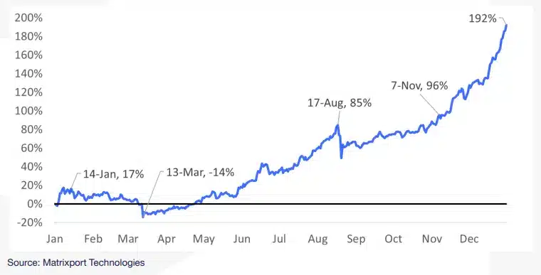 Bitcoin's Price History