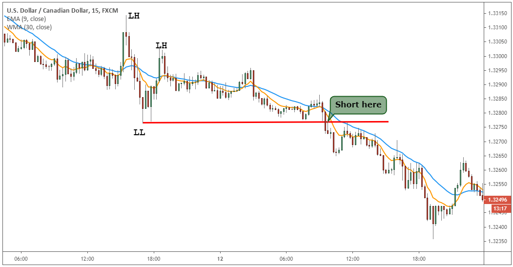 Your Guide to Understanding Moving Averages in Cryptocurrency