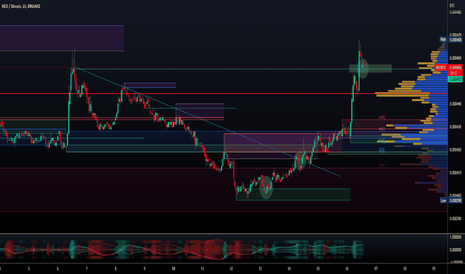 NEOUSD - NEO Price Chart — TradingView