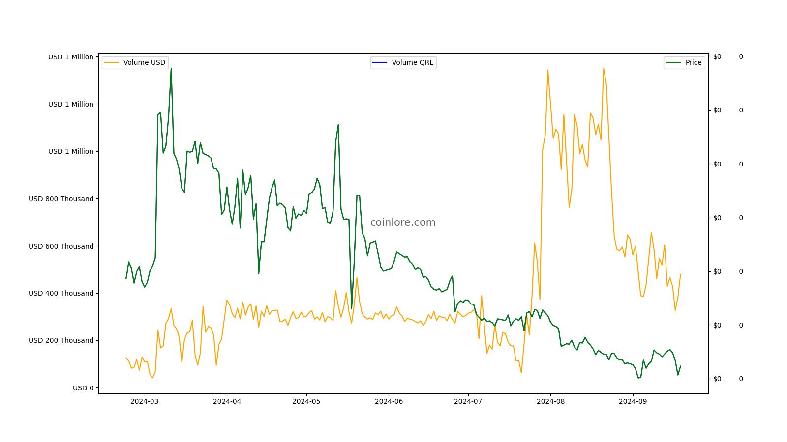 USD QRL | Chart | US-Dollar - Quantum Resistant Ledger