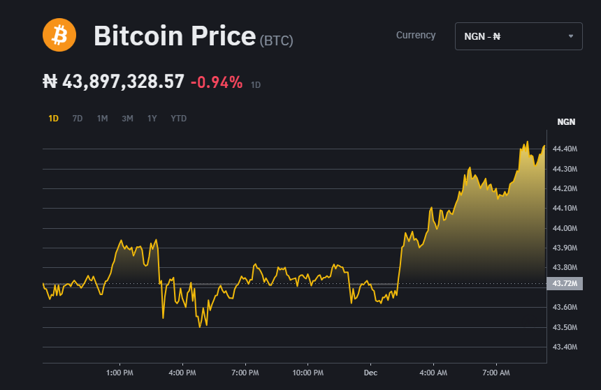 BTC to NGN - Convert Bitcoin in Nigerian Naira