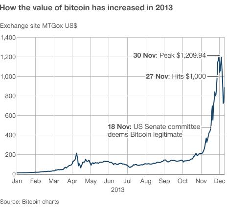 History of bitcoin - Wikipedia