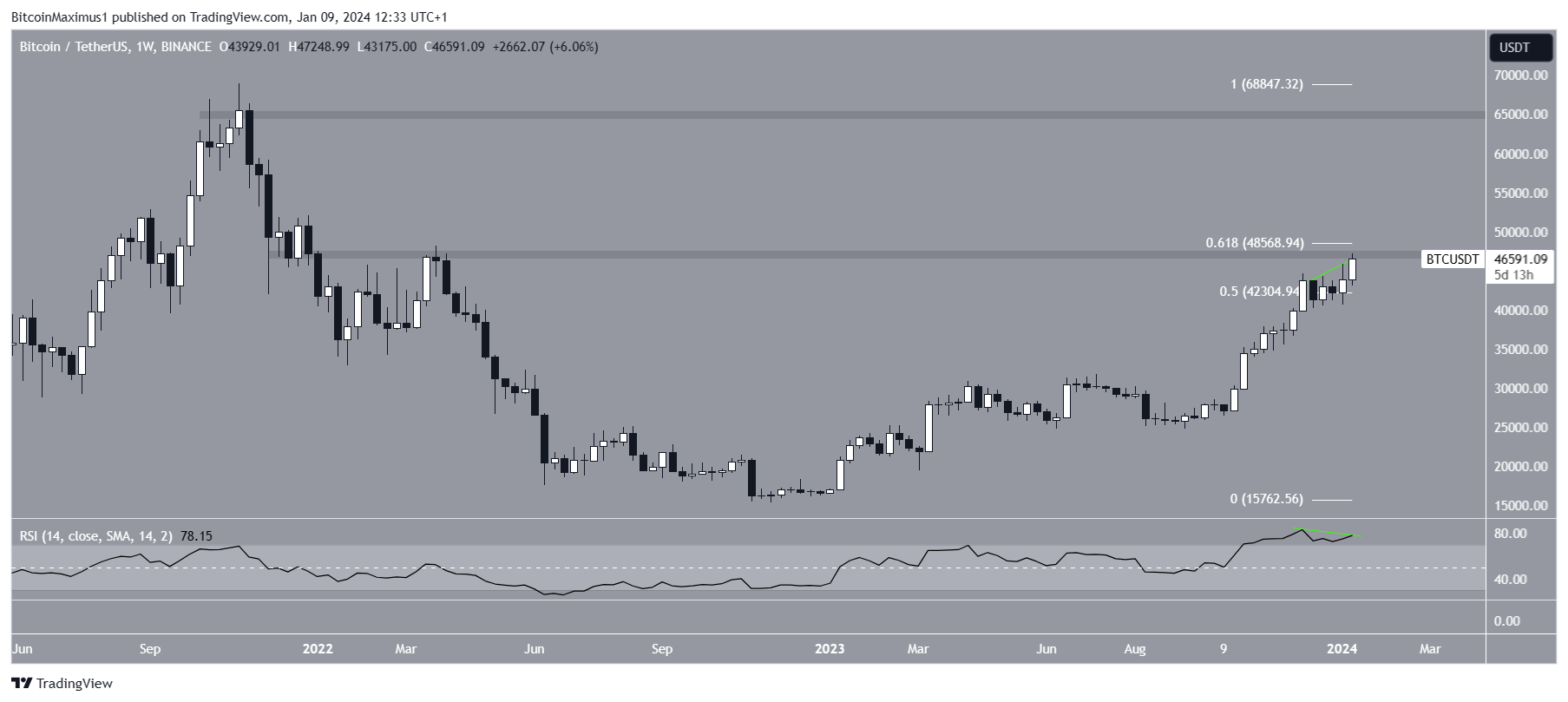 USD to BTC | Convert United States Dollar to Bitcoin | OKX