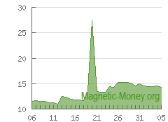 Best exchange rates WMZ to PayPal USD - Magnetic Money