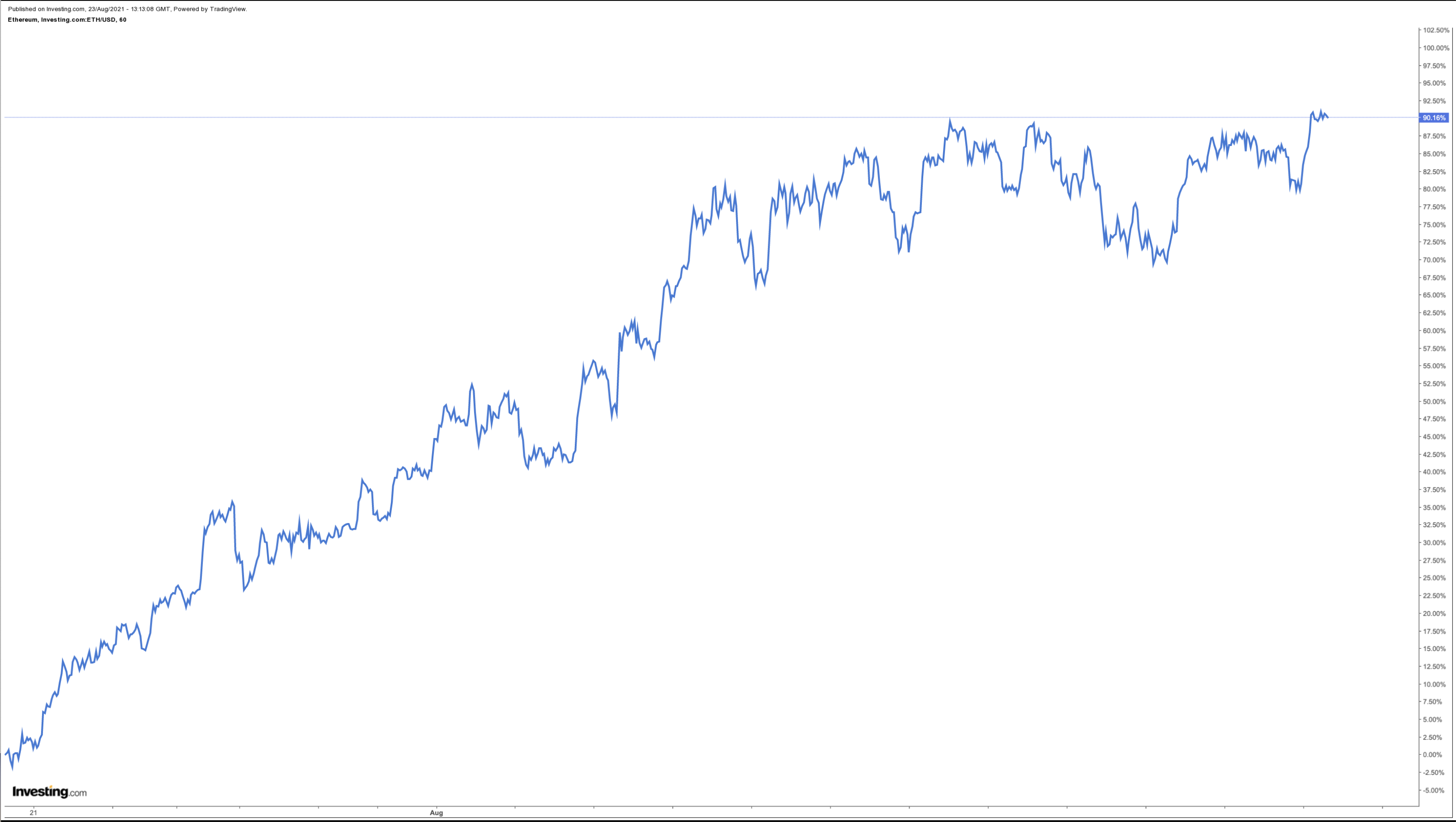 Ethereum USD (ETH-USD) Price History & Historical Data - Yahoo Finance