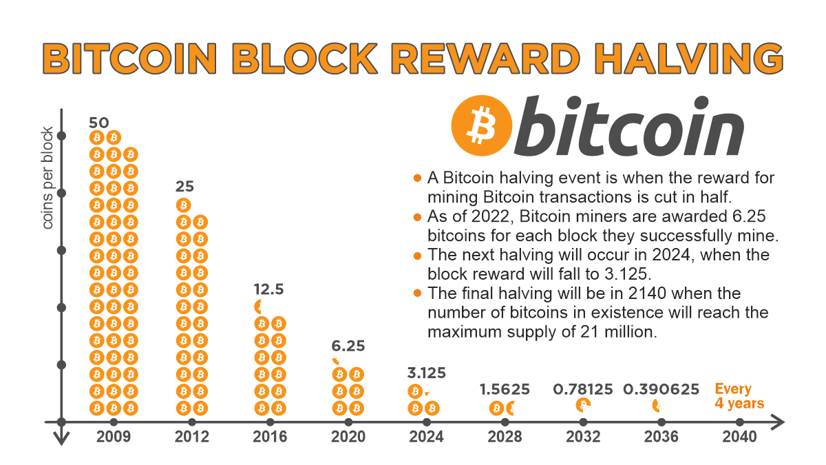 Bitcoin halving countdown | NiceHash