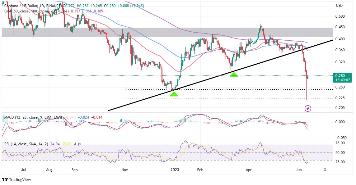 Cardano price prediction for / ADA Forecasts, October 