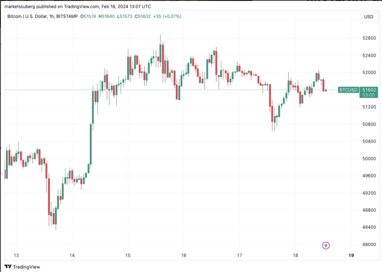 Bitcoin Futures on CME Outpace Those on Binance to Trade at Widest Premium Since November 