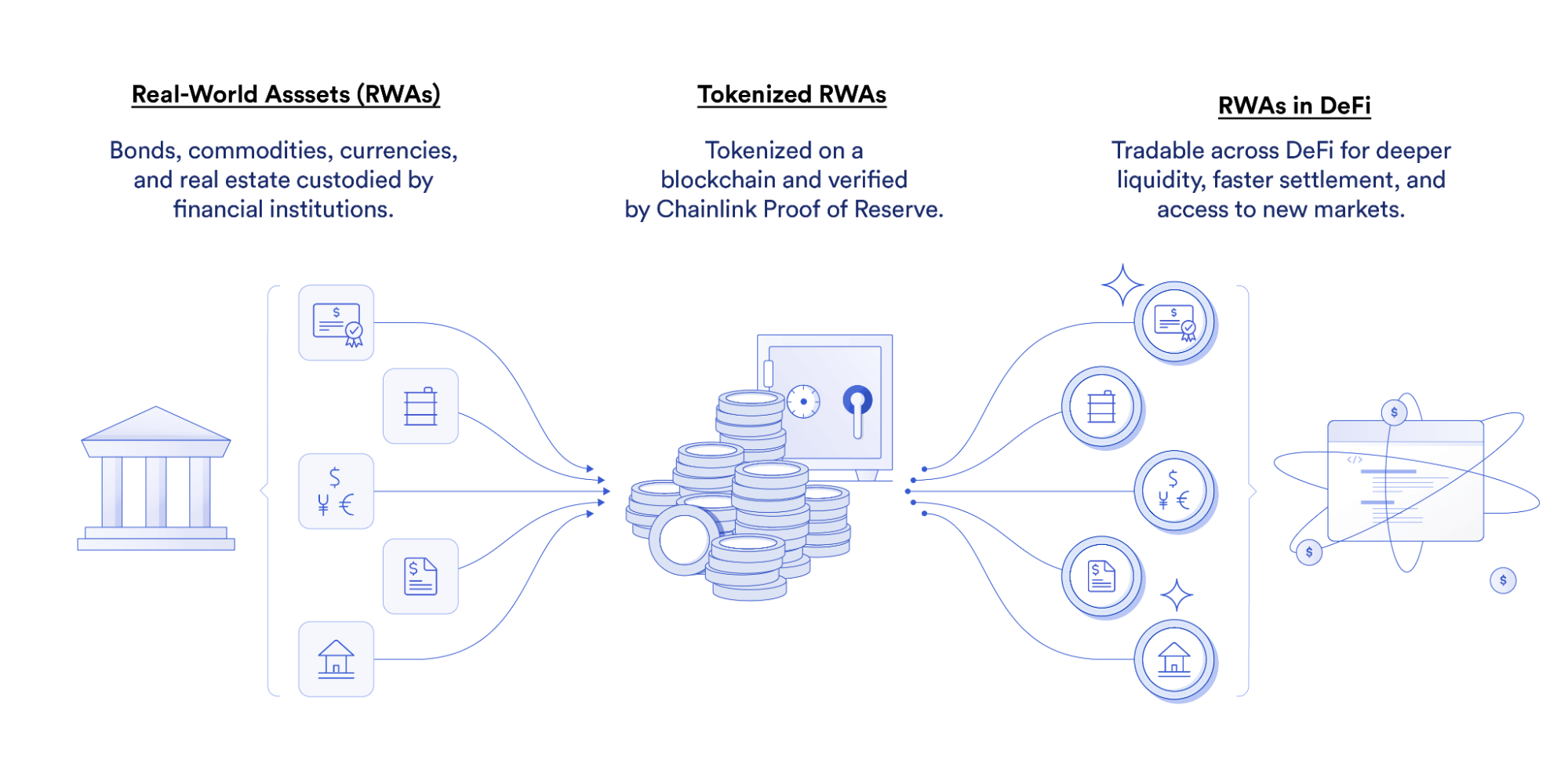 The Tokenization of Real-World Assets (RWA) Explained