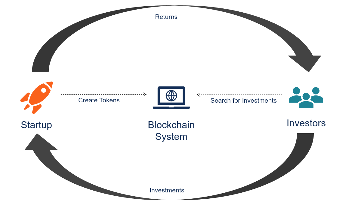 What Is an ICO? Initial Coin Offering Explained