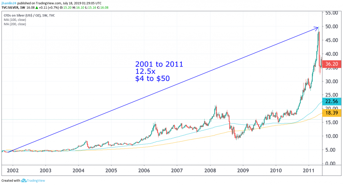 Top 9 Silver Price Forecasts for and –Something Colossal?