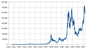 Bitcoin's Price History