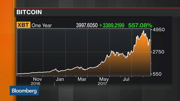 Bitcoin USD (BTC-USD) Price History & Historical Data - Yahoo Finance