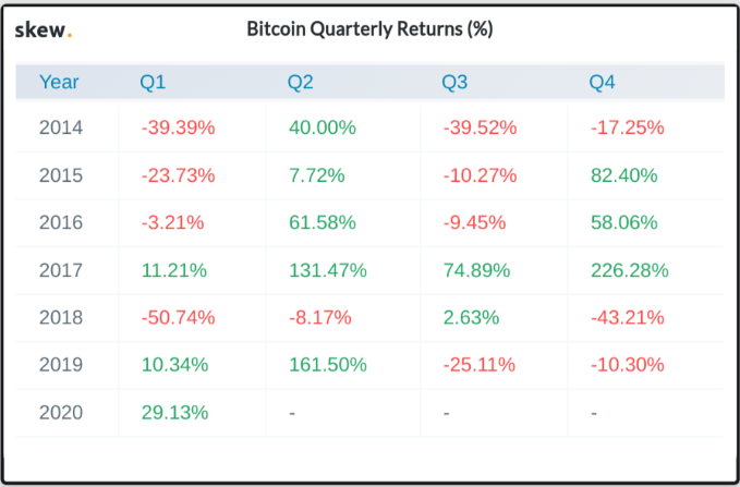 Bitcoin’s price history: to | Bankrate