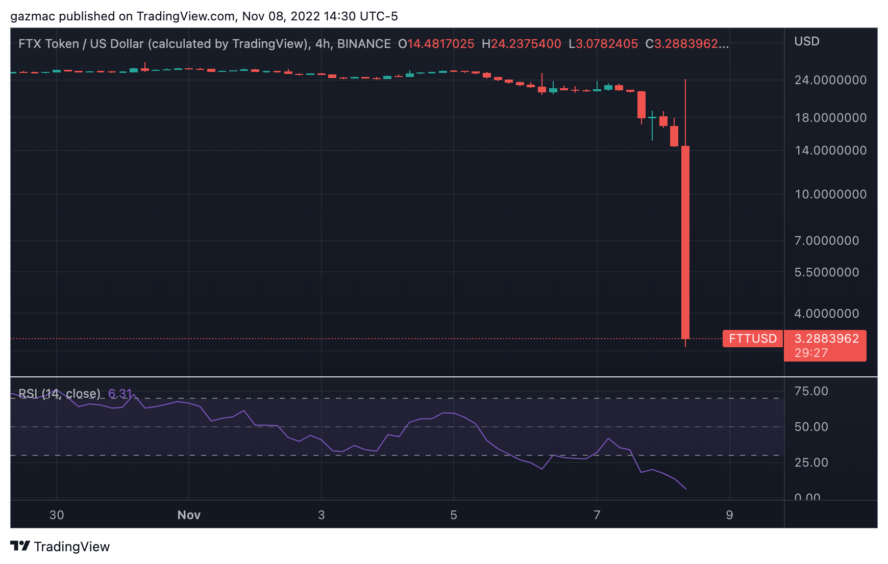 FTX Token Price | FTT Price Today, Live Chart, USD converter, Market Capitalization | cointime.fun