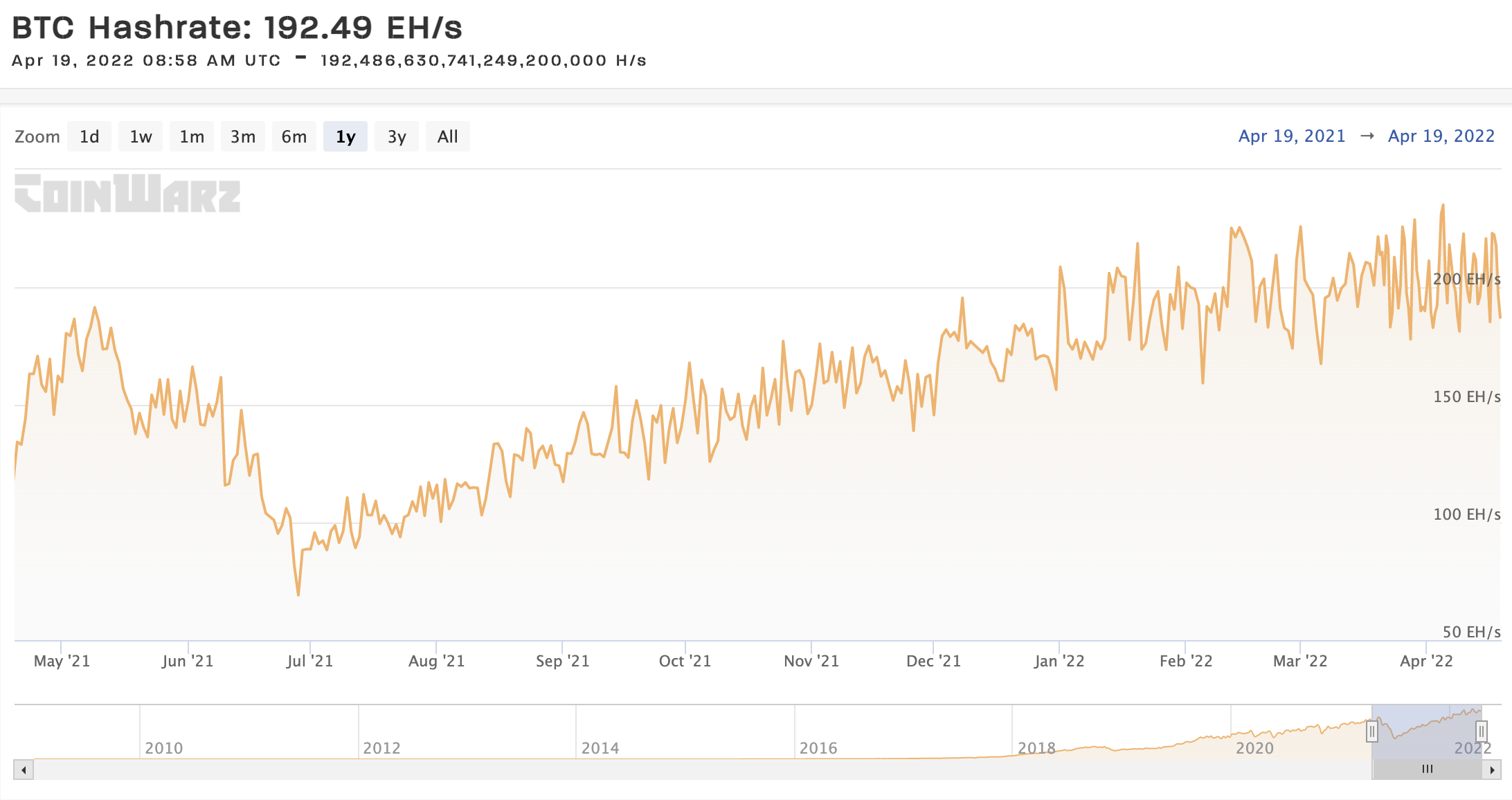 Bitcoin Hashrate Hits New All-Time High Amid Spot ETF Frenzy — TradingView News